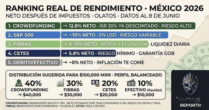 Crowdfunding vs FIBRAs vs CETES: ranking real de rendimiento 2026