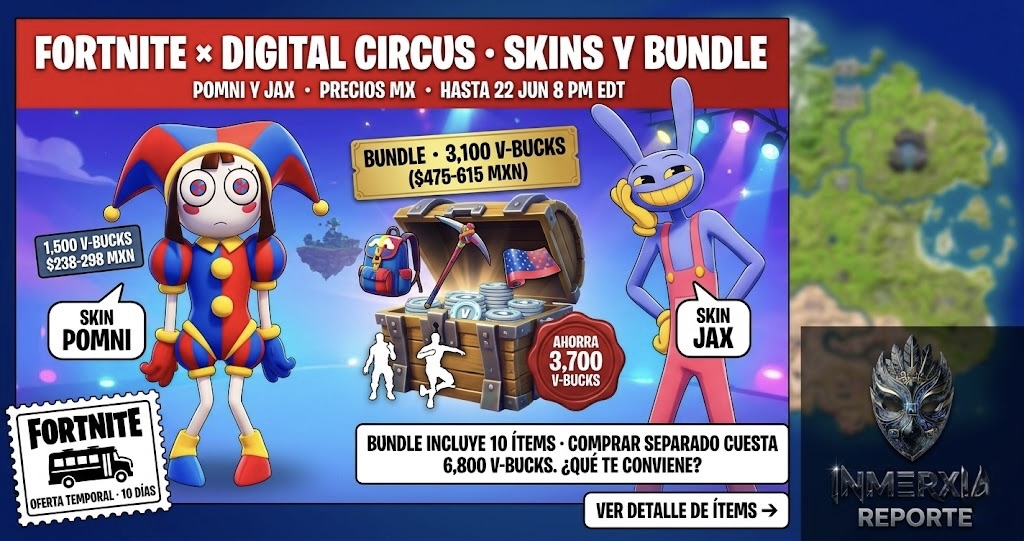 Escaparate de Fortnite con Pomni (1,500 V-Bucks) y Jax (1,500 V-Bucks) y un cofre del bundle a 3,100 V-Bucks (ahorro de 3,700). Título: "Fortnite × Digital Circus · skins y bundle". Invita a conocer detalles de la oferta hasta el 22 de junio.