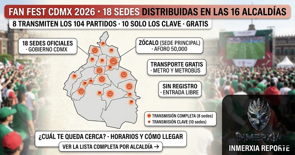 Mapa de la Ciudad de México con 18 puntos que indican las sedes del Fan Fest oficial. 8 sedes transmiten los 104 partidos completos; 10 sedes solo partidos clave (México, inauguración, eliminatorias, final). Incluye leyenda, recuadros con transporte gratis y entrada libre.
