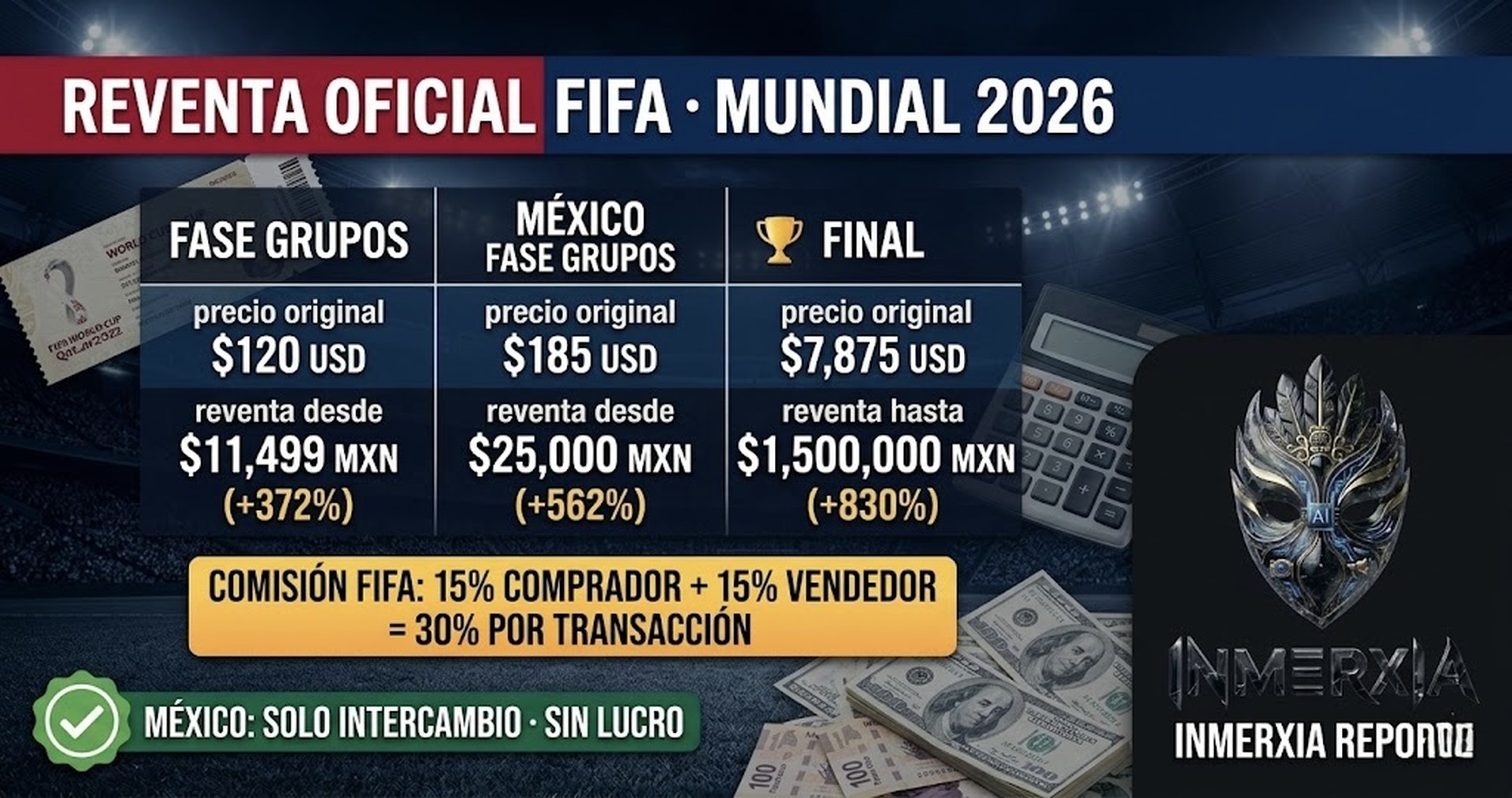Tabla comparativa de reventa oficial FIFA Mundial 2026: fase grupos desde $11,499 MXN (+372%), México fase grupos desde $25,000 MXN (+562%), final hasta $1,500,000 MXN (+830%), con recuadro destacado de comisión 30% y sello "México: solo intercambio sin lucro"