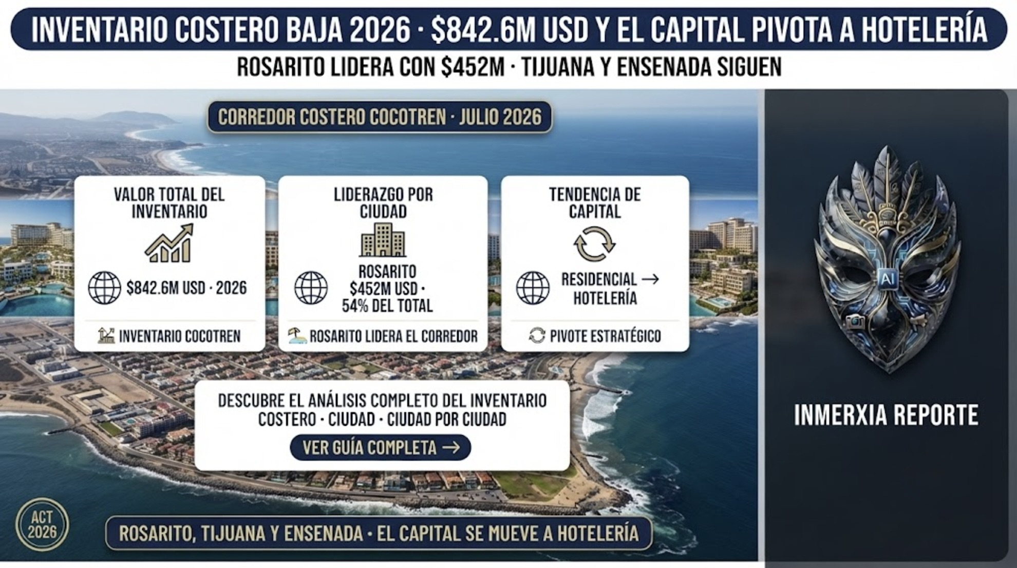 Inventario inmobiliario del corredor costero Tijuana-Rosarito-Ensenada (COCOTREN) vale $842.6M USD. Rosarito lidera con $452M. El capital pivota de residencial a hotelería.