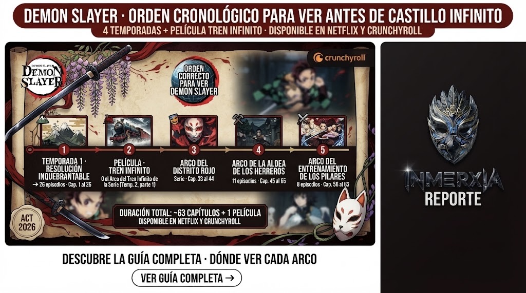 Orden cronológico de Demon Slayer antes de Castillo Infinito: Temporada 1 (26 capítulos), Película Tren Infinito, Arco Distrito Rojo, Arco Aldea de los Herreros, Arco Entrenamiento de los Pilares. Disponible en Netflix y Crunchyroll.