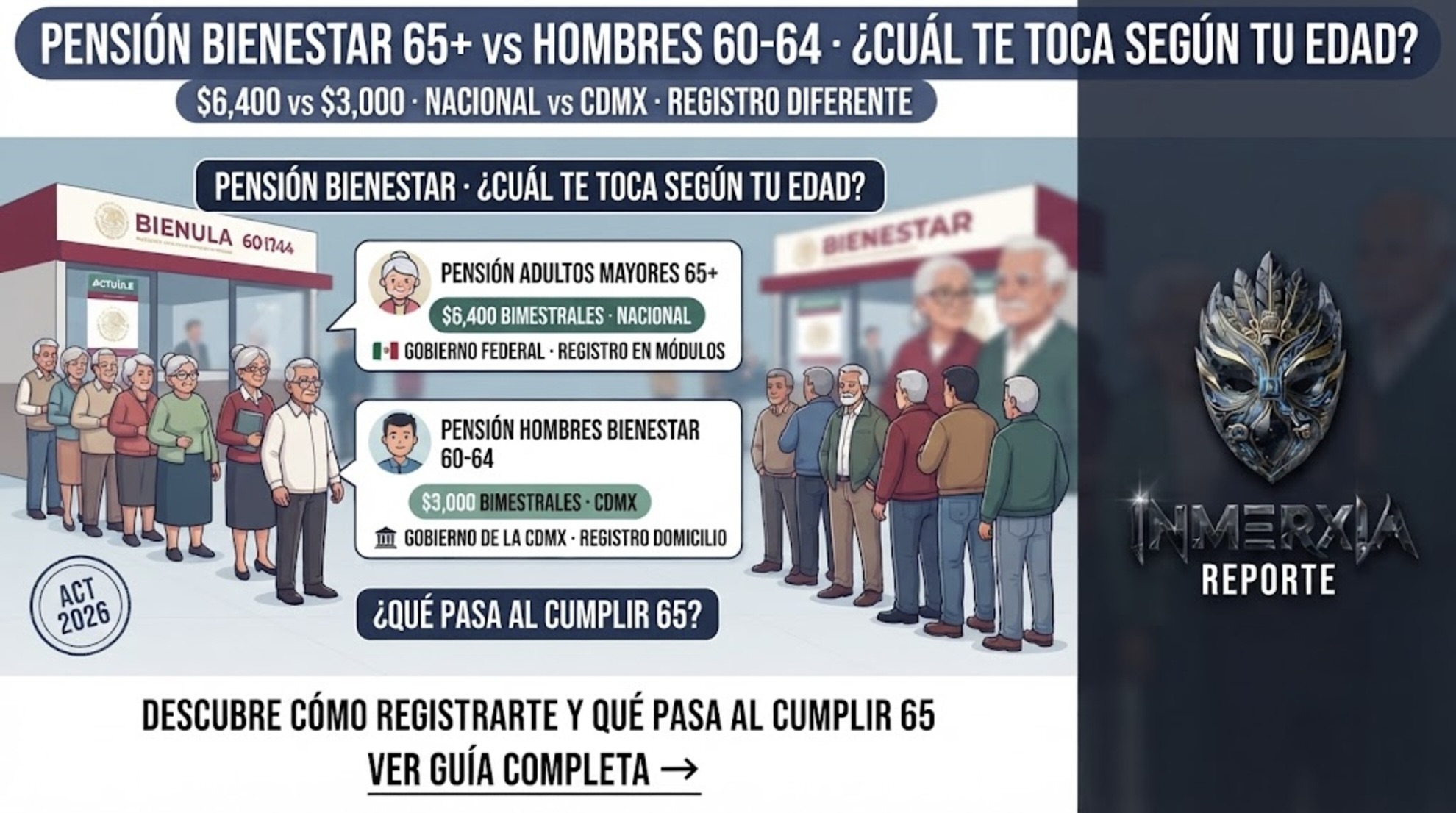 Comparativa Pensión Bienestar 65+ ($6,400 bimestral, nacional) vs Hombres Bienestar 60-64 ($3,000 bimestral, CDMX). Registro en módulos vs visitas domiciliarias.