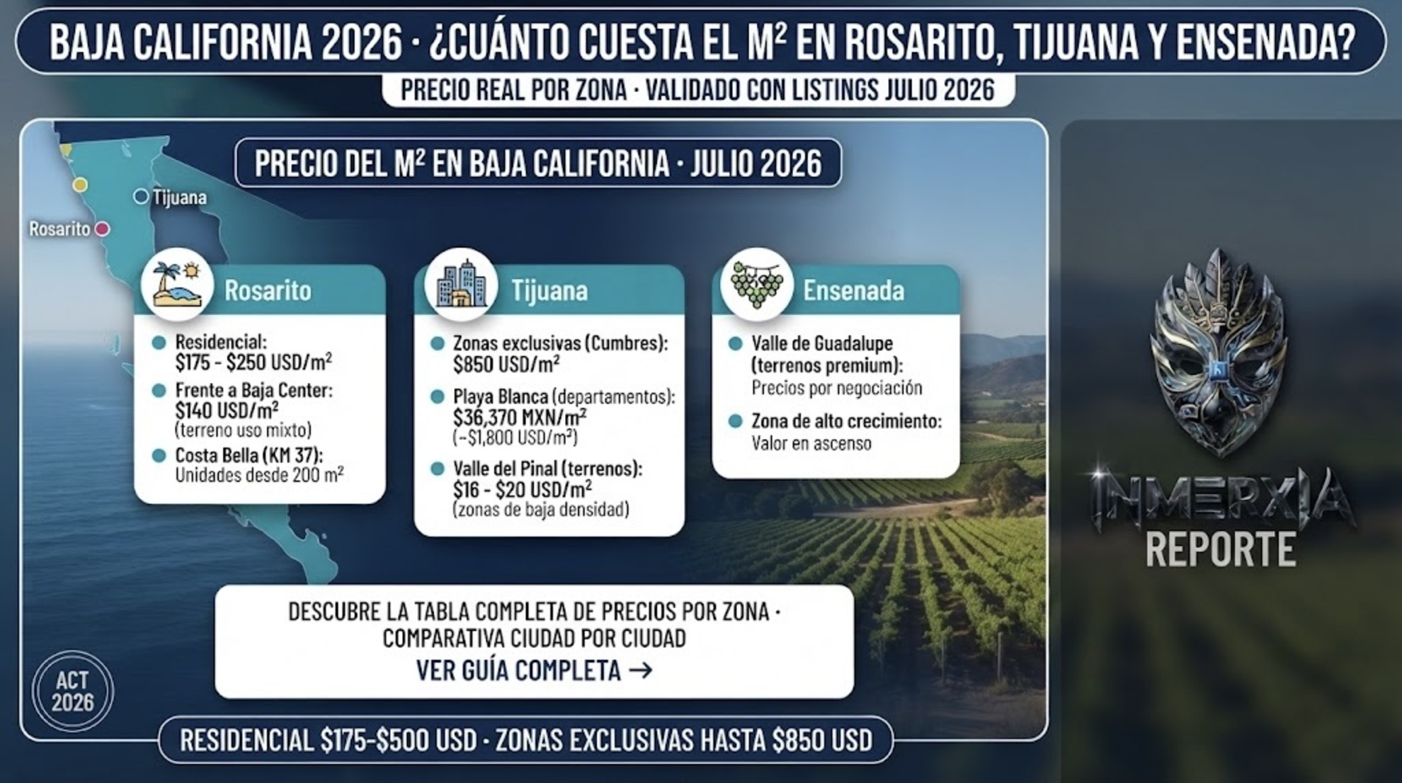 Precio del m² en Baja California 2026: Rosarito residencial $175-$250 USD/m², Tijuana zonas exclusivas $850 USD/m², Ensenada Valle de Guadalupe en ascenso. Validado con listings de julio 2026.