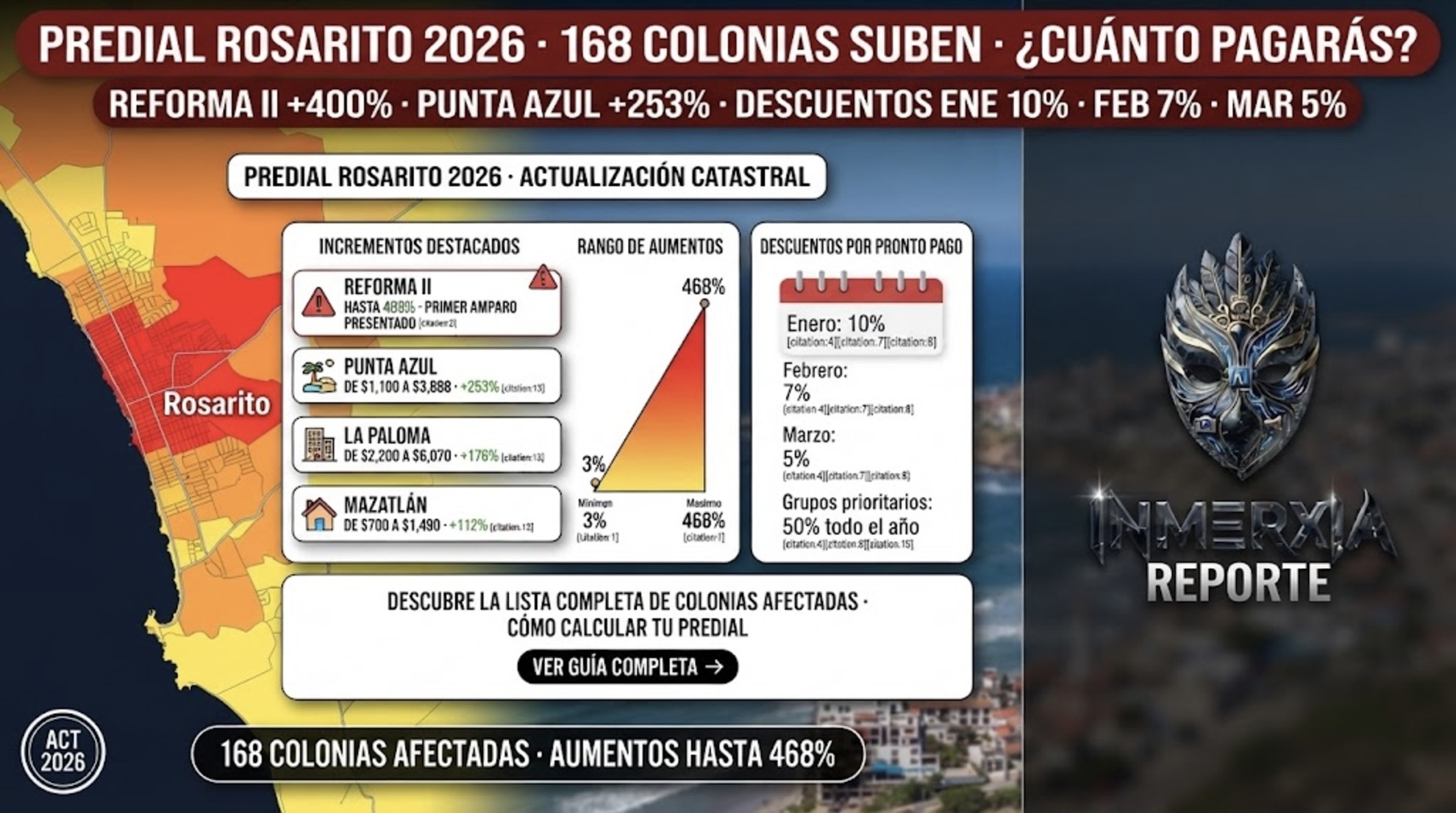 Predial Rosarito 2026: 168 colonias con aumentos catastrales de 3% a 468%. Reforma II hasta 400%, Punta Azul +253%, La Paloma +176%, Mazatlán +112%. Descuentos: enero 10%, febrero 7%, marzo 5%.