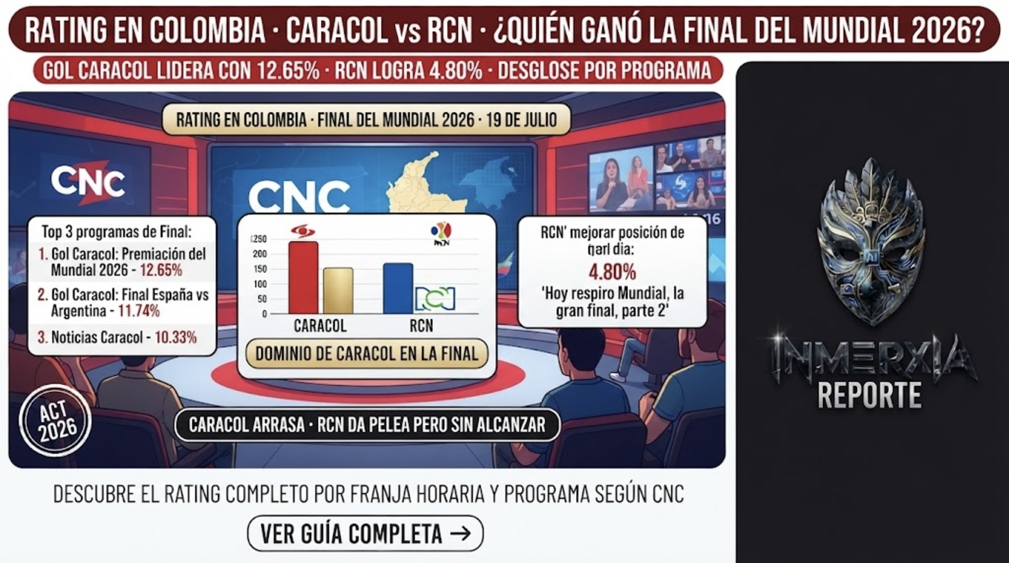 Top 10 de los programas más vistos en Colombia según CNC durante la final del Mundial 2026. Gol Caracol lidera con 12.65%, RCN alcanza 4.80%.