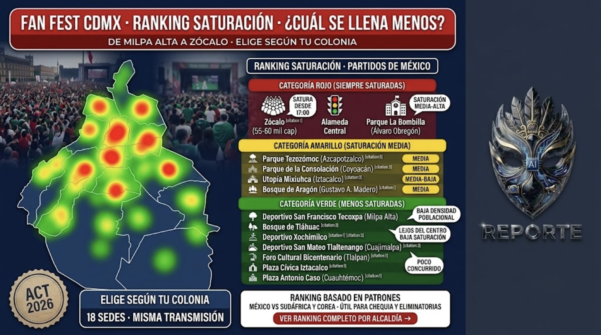 Ranking de las 18 sedes del Fan Fest CDMX por saturación: Zócalo, Alameda y La Bombilla siempre llenas, Milpa Alta, Tláhuac y Xochimilco las menos saturadas.