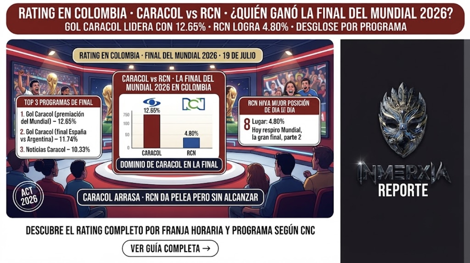 Rating en Colombia durante la final del Mundial 2026. Caracol lidera con Gol Caracol (12.65%), RCN alcanza 4.80%. Desglose por programa según CNC.